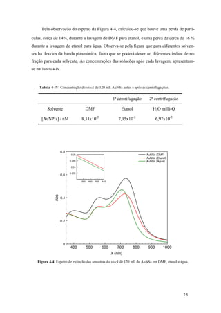 Pela observação do espetro da Figura 4‑4, calculou-se que houve uma perda de partí-culas, 
cerca de 14%, durante a lavagem de DMF para etanol, e uma perca de cerca de 16 % 
durante a lavagem de etanol para água. Observa-se pela figura que para diferentes solven-tes 
há desvios da banda plasmónica, facto que se poderá dever ao diferentes índice de re-fração 
para cada solvente. As concentrações das soluções após cada lavagem, apresentam-se 
25 
na Tabela 4-IV. 
Tabela 4-IV Concentração do stock de 120 mL AuNSs antes e após as centrifugações. 
1ª centrifugação 2ª centrifugação 
Solvente DMF Etanol H2O milli-Q 
[AuNP’s] / nM 8,33x10-2 7,15x10-2 6,97x10-2 
AuNSs (DMF) 
AuNSs (Etanol) 
AuNSs (Água) 
395 400 405 410 
0.25 
0.245 
0.24 
0.235 
400 500 600 700 800 900 1000 
 (nm) 
0.8 
0.6 
0.4 
0.2 
0 
Abs 
Figura 4-4 Espetro de extinção das amostras do stock de 120 mL de AuNSs em DMF, etanol e água. 
 