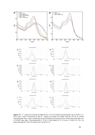 Figura 4-7 A – espetro de extinção de aliquotas de 1,5 mL de AuNSs funcionalizadas com CALNN e 11- 
MUA antes e após a diminuição do pH; B – espetro de extinção da solução stock de 120 mL de AuNSs 
funcionalizadas antes e após a diminuição do pH; distribuição do potencial ζ das AuNSs funcionalizadas com 
o CALNN logo após a funcionalização (C e D) e 6 dias depois (E e F), com o 11-MUA (G e H) e da 
funcionalização de 10 mL de AuNSs com CALNN (I e J). 
29 
 