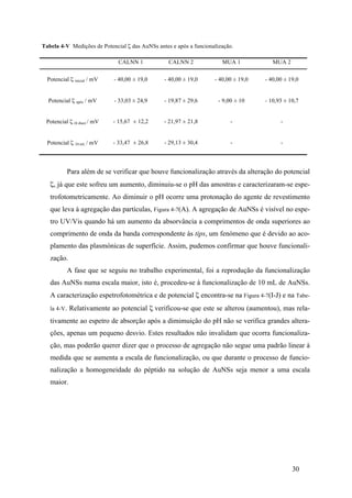 30 
Tabela 4-V Medições de Potencial ζ das AuNSs antes e após a funcionalização. 
Para além de se verificar que houve funcionalização através da alteração do potencial 
ζ, já que este sofreu um aumento, diminuiu-se o pH das amostras e caracterizaram-se espe-trofotometricamente. 
Ao diminuir o pH ocorre uma protonação do agente de revestimento 
que leva à agregação das partículas, Figura 4-7(A). A agregação de AuNSs é visível no espe-tro 
UV/Vis quando há um aumento da absorvância a comprimentos de onda superiores ao 
comprimento de onda da banda correspondente às tips, um fenómeno que é devido ao aco-plamento 
das plasmónicas de superfície. Assim, pudemos confirmar que houve funcionali-zação. 
A fase que se seguiu no trabalho experimental, foi a reprodução da funcionalização 
das AuNSs numa escala maior, isto é, procedeu-se à funcionalização de 10 mL de AuNSs. 
A caracterização espetrofotométrica e de potencial ζ encontra-se na Figura 4-7(I-J) e na Tabe-la 
4-V. Relativamente ao potencial ζ verificou-se que este se alterou (aumentou), mas rela-tivamente 
ao espetro de absorção após a dimimuição do pH não se verifica grandes altera-ções, 
apenas um pequeno desvio. Estes resultados não invalidam que ocorra funcionaliza-ção, 
mas poderão querer dizer que o processo de agregação não segue uma padrão linear à 
medida que se aumenta a escala de funcionalização, ou que durante o processo de funcio-nalização 
a homogeneidade do péptido na solução de AuNSs seja menor a uma escala 
maior. 
CALNN 1 CALNN 2 MUA 1 MUA 2 
Potencial ζ inicial / mV - 40,00 ± 19,0 - 40,00 ± 19,0 - 40,00 ± 19,0 - 40,00 ± 19,0 
Potencial ζ após / mV - 33,03 ± 24,9 - 19,87 ± 29,6 - 9,00 ± 10 - 10,93 ± 10,7 
Potencial ζ (6 dias) / mV - 15,67 ± 12,2 - 21,97 ± 21,8 - - 
Potencial ζ 10 mL / mV - 33,47 ± 26,8 - 29,13 ± 30,4 - - 
 