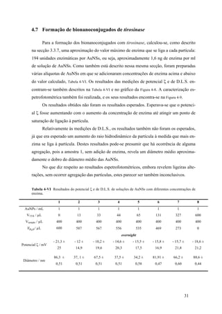 31 
4.7 Formação de bionanoconjugados de tirosinase 
Para a formação dos bionanoconjugados com tirosinase, calculou-se, como descrito 
na secção 3.3.7, uma aproximação do valor máximo de enzima que se liga a cada partícula: 
194 unidades enzimáticas por AuNSs, ou seja, aproximadamente 1,6 ng de enzima por ml 
de solução de AuNSs. Como também está descrito nessa mesma secção, foram preparadas 
várias alíquotas de AuNSs em que se adicionaram concentrações de enzima acima e abaixo 
do valor calculado, Tabela 4-VI. Os resultados das medições de potencial ζ e de D.L.S. en-contram- 
se também descritos na Tabela 4-VI e no gráfico da Figura 4-8. A caracterização es-petrofotométrica 
também foi realizada, e os seus resultados encontra-se na Figura 4-9. 
Os resultados obtidos não foram os resultados esperados. Esperava-se que o potenci-al 
ζ fosse aumentando com o aumento da concentração de enzima até atingir um ponto de 
saturação de ligação à partícula. 
Relativamente às medições de D.L.S., os resultados também não foram os esperados, 
já que era esperado um aumento do raio hidrodinâmico da partícula à medida que mais en-zima 
se liga à partícula. Destes resultados pode-se presumir que há ocorrência de alguma 
agregação, pois a amostra 1, sem adição de enzima, revela um diâmetro médio aproxima-damente 
o dobro do diâmetro médio das AuNSs. 
No que diz respeito ao resultados espetrofotométricos, embora revelem ligeiras alte-rações, 
sem ocorrer agregação das partículas, estes parecer ser também inconclusivos. 
Tabela 4-VI Resultados do potencial ζ e de D.L.S. de soluções de AuNSs com diferentes concentrações de 
enzima. 
1 2 3 4 5 6 7 8 
AuNPs / mL 1 1 1 1 1 1 1 1 
VTYR / μL 0 13 33 44 65 131 327 600 
Vtampão / μL 400 400 400 400 400 400 400 400 
푉!!!/ μL 600 587 567 556 535 469 273 0 
overnight 
Potencial ζ / mV 
- 21,3 ± 
25 
- 12 ± 
14,9 
- 10,2 ± 
19,6 
- 14,6 ± 
20,3 
- 15,5 ± 
17,5 
- 15,8 ± 
16,9 
- 15,7 ± 
21,8 
- 18,6 ± 
21,2 
Diâmetro / nm 
86,3 ± 
0,51 
37, 1 ± 
0,51 
67,5 ± 
0,51 
37,5 ± 
0,51 
34,2 ± 
0,58 
81,91 ± 
0,47 
66,2 ± 
0,60 
88,6 ± 
0,44 
 