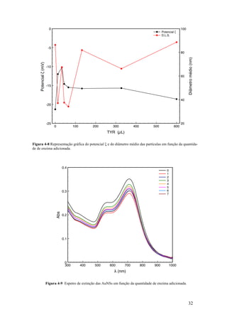 0 100 200 300 400 500 600 
TYR (μL) 
0 
-5 
-10 
-15 
-20 
-25 
Potencial % (mV) 
100 
80 
60 
40 
20 
Figura 4-8 Representação gráfica do potencial ζ e do diâmetro médio das partículas em função da quantida-de 
de enzima adicionada. 
32 
0.4 
0.3 
0.2 
0.1 
Figura 4-9 Espetro de extinção das AuNSs em função da quantidade de enzima adicionada. 
Diâmetro médio (nm) 
Potencial % 
D.L.S. 
300 400 500 600 700 800 900 1000 
 (nm) 
0 
Abs 
0 
1 
2 
3 
4 
5 
6 
7 
 