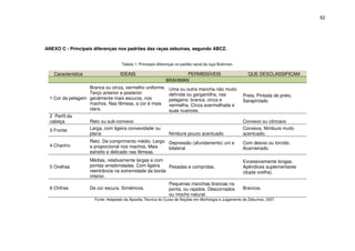 52




ANEXO C - Principais diferenças nos padrões das raças zebuínas, segundo ABCZ.


                                      Tabela 1: Principais diferenças no padrão racial da raça Brahman.

    Característica                   IDEAIS                           PERMISSÍVEIS                          QUE DESCLASSIFICAM
                                                               BRAHMAN
                   Branca ou cinza, vermelho uniforme.           Uma ou outra mancha não muito
                   Terço anterior e posterior                    definida ou gargantilha, nas             Preta. Pintada de preto.
  1 Cor da pelagem geralmente mais escuros, nos                  pelagens: branca, cinza e                Sarapintado
                   machos. Nas fêmeas, a cor é mais              vermelha. Cinza avermelhada e
                   clara.                                        suas nuances.
  2 Perfil da
  cabeça             Reto ou sub-convexo                                                                  Convexo ou côncavo
  3 Fronte           Larga, com ligeira convexidade ou                                                    Convexa. Nimbure muito
                     plana                                       Nimbure pouco acentuado                  acentuado.
                     Reto. De comprimento médio. Largo Depressão (afundamento) uni e                      Com desvio ou torcido.
  4 Chanfro          e proporcional nos machos. Mais   bilateral                                          Acarneirado.
                     estreito e delicado nas fêmeas.
                     Médias, relativamente largas e com                                                   Excessivamente longas.
  5 Orelhas          pontas arredondadas. Com ligeira    Pesadas e compridas.                             Apêndices suplementares
                     reentrância na extremidade da borda                                                  (dupla orelha).
                     inferior.
                                                                 Pequenas manchas brancas na
  6 Chifres          De cor escura. Simétricos.                  ponta, ou rajados. Descornados           Brancos.
                                                                 ou mocho natural.
                       Fonte: Adaptado da Apostila Técnica do Curso de Noções em Morfologia e Julgamento de Zebuínos, 2007.
 