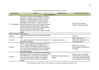 54



                                         Tabela 3: Principais diferenças no padrão racial da raça Gir e Gir Mocha.

  Característica                           IDEAIS                                             PERMISSÍVEIS                  QUE DESCLASSIFICAM
                                                              GIR E GIR MOCHA
                   Vermelha em todas as suas tonalidades: vermelha
                   gargantilha, vermelha chitada e chitada de vermelho.
                   Amarela em tonalidades típicas da raça: amarela
                   gargantilha, amarela chitada e chitada de amarelo.
                   Chita clara e rosilha clara ou moura de vermelho
                                                                                                                        Preta. Amarelo-cobre ou
1 Cor da pelagem (predominancia da cor branca, com orelhas e cabeça
                                                                                                                        barrosa. Totalmente branca.
                   total ou parcialmente avermelhada). Moura clara
                   (predominancia da cor branca com orelhas e cabeça
                   total ou parcialmente preta). Moura escura
                   (predominancia da cor escura, com cabeça e orelhas
                   pretas).
2 Perfil da cabeça Ultra-convexo
                   Larga, lisa e proeminente, com a marrafa jogada para
3 Fronte                                                                                                                Nimbure.
                   trás.
                                                                                                                        Desvio, depressão ou
4 Chanfro          Reto. Largo e proporcional nos machos. Mais estreito Levemente acarneirado.                          acarneirado. Excessivamente
                   e delicado nas fêmeas.                                                                               comprido e estreito.
                   Médias. Típicas, pendente, começando em forma de
                   tubo, com sua porção superior enrolada sobre si
                                                                                                                        Muito curtas ou longas.
                   mesma, abrindo-se em seguida gradualmente para
5 Orelhas                                                                                                               Movimentação viva. Ausência
                   fora, curvando-se para dentro e, de novo, estreitando-
                                                                                                                        de gavião.
                   se na ponta, com a extremidade curvada e voltada
                   para a face (gavião).
                   De cor escura, médios e simétricos. De seção elíptica,
                   achatados, grossos na base, saindo para baixo e para                                                 Móveis, grossos e redondos.
                   trás. Preferidos os que se dirigem um pouco para       Na mocha, presença de calo ou                 Predominancia da cor branca.
6 Chifres          cima, encurvando-se para dentro, com as pontas         batoque.                                      Na mocha, presença de chifres
                   convergentes. Na mocha, ausência completa de                                                         ou de qualquer sinal de cirurgia.
                   chifres.
                              Fonte: Adaptado da Apostila Técnica do Curso de Noções em Morfologia e Julgamento de Zebuínos, 2007.
 