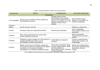 56



                                            Tabela 5: Principais diferenças no padrão racial da raça Indubrasil.

  Característica                          IDEAIS                           PERMISSÍVEIS              QUE DESCLASSIFICAM
                                                          INDUBRASIL
                                                                 Amarela uniforme. Cinza
                                                                 avermelhada e suas nuances.
                                                                                                   Preta. Pintada de preto.
                 Branca, cinza e vermelha uniforme, podendo as   Uma ou outra mancha não muito
1 Cor da pelagem                                                                                   Manchas, no vermelho e no
                 extremidades ser escuras.                       definida ou carregada na cor, nas
                                                                                                   amarelo. Sarapintado
                                                                 pelagens: branca, cinza e
                                                                 amarela.
2 Perfil da
cabeça           De sub-convexo a convexo                                                          Retilíneo ou ultraconvexo
                                                                                                                       Sulco ou depressão
3 Fronte           De largura média, lisa e ligeiramente saliente               Nimbure pouco acentuado                pronunciados. Nimbure muito
                                                                                                                       acentuado.
                   Reto. Largo e proporcional nos machos. Mais                                                         Desvio, acarneirado.
4 Chanfro                                                                                                              Excessivamente comprido e
                   estreito e delicado nas fêmeas.
                                                                                                                       estreito.
                   Pendentes. Longas a médias com a face interna no             Extremidades com pequena               Curtas ou excessivamente
5 Orelhas          pavilhão tendendo para frente e com as                                                              longas. Sem curvatura, nas
                                                                                curvatura.
                   extremidades curvando-se para dentro.                                                               extremidades.

                   Médios. De cor escura e simétricos, saindo para              Pontas não convergentes. Rajas         Móveis. Com predominância
                   fora, para trás e para cima, dirigindo-se em seguida         brancas. Pequeno desvio; desde         de cor clara. Excessivamente
6 Chifres                                                                       que não prejudique a
                   para dentro, com as pontas rombudas e                                                               assimétricos. Sinal de
                   convergentes; ou a ausência completa de chifres.             conformação do crânio. Presença        cirurgia.
                                                                                de calo ou batoque.
                          Fonte: Adaptado da Apostila Técnica do Curso de Noções em Morfologia e Julgamento de Zebuínos, 2007.
 