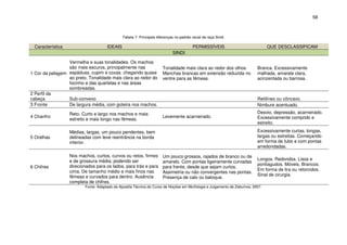58



                                               Tabela 7: Principais diferenças no padrão racial da raça Sindi.

  Característica                      IDEAIS                                              PERMISSÍVEIS                           QUE DESCLASSIFICAM
                                                                             SINDI

                 Vermelha e suas tonalidades. Os machos
                 são mais escuros, principalmente nas                  Tonalidade mais clara ao redor dos olhos.           Branca. Excessivamente
1 Cor da pelagem espáduas, cupim e coxas, chegando quase               Manchas brancas em extensão reduzida no             malhada, amarela clara,
                 ao preto. Tonalidade mais clara ao redor do           ventre para as fêmeas.                              acinzentada ou barrosa.
                 focinho e das quartelas e nas áreas
                 sombreadas.
2 Perfil da
cabeça           Sub-convexo                                                                                               Retilíneo ou côncavo.
3 Fronte         De largura média, com goteira nos machos.                                                                 Nimbure acentuado.
                   Reto. Curto e largo nos machos e mais                                                                   Desvio, depressão, acarneirado.
4 Chanfro                                                              Levemente acarneirado.                              Excessivamente comprido e
                   estreito e mais longo nas fêmeas.
                                                                                                                           estreito.

                   Médias, largas, um pouco pendentes, bem                                                                 Excessivamente curtas, longas,
5 Orelhas          delineadas com leve reentrância na borda                                                                largas ou estreitas. Começando
                   inferior.                                                                                               em forma de tubo e com pontas
                                                                                                                           arredondadas.

                   Nos machos, curtos, curvos ou retos, firmes         Um pouco grossos, rajados de branco ou de
                   e de grossura média; podendo ser                                                                        Longos. Redondos. Lisos e
                                                                       amarelo. Com pontas ligeiramente curvadas
                   direcionados para os lados, para trás e para                                                            pontiagudos. Móveis. Brancos.
6 Chifres                                                              para frente, desde que sejam curtos.
                   cima. De tamanho médio e mais finos nas                                                                 Em forma de lira ou retorcidos.
                                                                       Assimetria ou não convergentes nas pontas.
                   fêmeas e curvados para dentro. Ausência                                                                 Sinal de cirurgia.
                                                                       Presença de calo ou batoque.
                   completa de chifres.
                          Fonte: Adaptado da Apostila Técnica do Curso de Noções em Morfologia e Julgamento de Zebuínos, 2007.
 