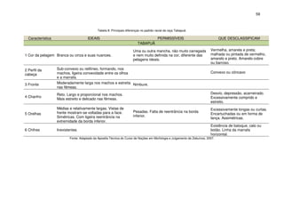 59



                                             Tabela 8: Principais diferenças no padrão racial da raça Tabapuã.

  Característica                      IDEAIS                                            PERMISSÍVEIS                             QUE DESCLASSIFICAM
                                                                          TABAPUÃ

                                                                       Uma ou outra mancha, não muito carregada            Vermelha, amarela e preta;
1 Cor da pelagem Branca ou cinza e suas nuances.                       e nem muito definida na cor, diferente das          malhada ou pintada de vermelho,
                                                                       pelagens ideais.                                    amarelo e preto. Amarelo-cobre
                                                                                                                           ou barroso.
2 Perfil da        Sub-convexo ou retilíneo, formando, nos
                   machos, ligeira convexidade entre os olhos                                                              Convexo ou côncavo
cabeça
                   e a marrafa.
3 Fronte           Moderadamente larga nos machos e estreita Nimbure.
                   nas fêmeas.
                   Reto. Largo e proporcional nos machos.                                                                  Desvio, depressão, acarneirado.
4 Chanfro                                                                                                                  Excessivamente comprido e
                   Mais estreito e delicado nas fêmeas.
                                                                                                                           estreito.
                   Médias e relativamente largas. Vistas de                                                                Excessivamente longas ou curtas.
                   frente mostram-se voltadas para a face.             Pesadas. Falta de reentrância na borda
5 Orelhas                                                                                                                  Encartuchadas ou em forma de
                   Simétricas. Com ligeira reentrância na              inferior.
                                                                                                                           lança. Assimétricas.
                   extremidade da borda inferior.
                                                                                                                           Existência de batoque, calo ou
6 Chifres          Inexistentes                                                                                            botão. Linha da marrafa
                                                                                                                           horizontal.
                          Fonte: Adaptado da Apostila Técnica do Curso de Noções em Morfologia e Julgamento de Zebuínos, 2007.
 
