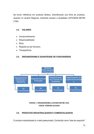 Se tornar referência em produtos lácteos, diversificando sua linha de produtos,
atuando no cenário Regional, mantendo sempre a Qualidade LATICINIOS BETIM
LTDA.

3.4.

VALORES

Comprometimento;
Responsabilidade;
Ética;
Respeito ao ser Humano;
Transparência.

3.5.

ORGANOGRAMA E QUANTIDADE DE FUNCIONÁRIOS

Diretoria
Adminstrativa
e Financeira
Departamento
Comercial e
Marketing

02
Funcionários

Departamento de
Produção

06
Funcionários

Departamento
de Controle de
Qualidade

Departamento de
Logistica/Expediçã
o

01
Funcionário

02
Funcionários

FIGURA 1: ORGANOGRAMA LATICINIO BETIM LTDA.
FONTE: PRÓPRIA AUTORA

3.6.

PRODUTOS INDUSTRIALIZADOS E COMERCIALIZADOS

O produto industrializado é o leite pasteurizado, Conhecido como “leite de saquinho”
15

 
