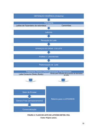 OBTENÇAO HIGIÊNICA (Ordenha)

Transporte
Latões de Fazendeiro da redondeza

Caminhões

Laticínio

Recepção do Leite

SEPARAÇAO DO CREME E DO LEITE

Análise s Laboratoriais

Padronização de Leite

Tratamento Térmico (Homogeneizaçao /Pausterização
Venda para industria de produtos de derivados
Leite Consumo Direto (fluido)
de leite

Setor de Envase

Câmara Frias (armazenamento)

Retorno para o LATICINIOS

Comercialização
FIGURA 2: FLUXO DO LEITE NO LATICÍNIO BETIM LTDA.
Fonte: Própria autora.

18

 