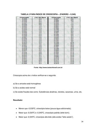 TABELA 2 PARA ÍNDICE DE CRIOSCOPIA – (PADRÃO – 0,540)

Fonte: http://www.textechbrasil.com.br

Crioscopia acima de o índice verificar-se o seguinte:

a) Se a amostra está homogênea
b) Se a acidez está normal
c) Se existe fraudes tais como: Substâncias alcalinas, cloretos, sacarose, urina, etc.

Resultado:

Menor que -0,530ºC, crioscópia baixa (pouca água adicionada);
Maior que -0,530ºC à -0,545ºC, crioscópia padrão (leite bom);
Maior que -0,545ºC, crioscópia alta leite (alta acidez “leite azedo”).
34

 