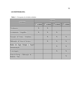 15 
1.8 CRONOGRAMA 
Tabela 1 - Cronograma de atividades realizadas Atividades Semanas 1° semana 2° semana 3°semana 4° semana Nivelamento X X Levantamento Fotográfico. X X X Execução de Formas e Armaduras X X X Elaboração de Notas de Serviços X X X Redes de Água Energia e Esgoto Instrumentação X X Concretagens X X Notas de Serviço e Elaboração de Relatório Final X 
 