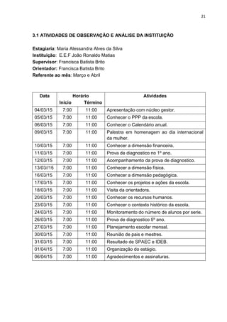 21
3.1 ATIVIDADES DE OBSERVAÇÃO E ANÁLISE DA INSTITUIÇÃO
Estagiaria: Maria Alessandra Alves da Silva
Instituição: E.E.F João Ronaldo Matias
Supervisor: Francisca Batista Brito
Orientador: Francisca Batista Brito
Referente ao mês: Março e Abril
Data Horário
Início Término
Atividades
04/03/15 7:00 11:00 Apresentação com núcleo gestor.
05/03/15 7:00 11:00 Conhecer o PPP da escola.
06/03/15 7:00 11:00 Conhecer o Calendário anual.
09/03/15 7:00 11:00 Palestra em homenagem ao dia internacional
da mulher.
10/03/15 7:00 11:00 Conhecer a dimensão financeira.
11/03/15 7:00 11:00 Prova de diagnostico no 1º ano.
12/03/15 7:00 11:00 Acompanhamento da prova de diagnostico.
13/03//15 7:00 11:00 Conhecer a dimensão física.
16/03/15 7:00 11:00 Conhecer a dimensão pedagógica.
17/03/15 7:00 11:00 Conhecer os projetos e ações da escola.
18/03/15 7:00 11:00 Visita da orientadora.
20/03/15 7:00 11:00 Conhecer os recursos humanos.
23/03/15 7:00 11:00 Conhecer o contexto histórico da escola.
24/03/15 7:00 11:00 Monitoramento do número de alunos por serie.
26/03/15 7:00 11:00 Prova de diagnostico 5º ano.
27/03/15 7:00 11:00 Planejamento escolar mensal.
30/03/15 7:00 11:00 Reunião de pais e mestres.
31/03/15 7:00 11:00 Resultado de SPAEC e IDEB.
01/04/15 7:00 11:00 Organização do estágio.
06/04/15 7:00 11:00 Agradecimentos e assinaturas.
 