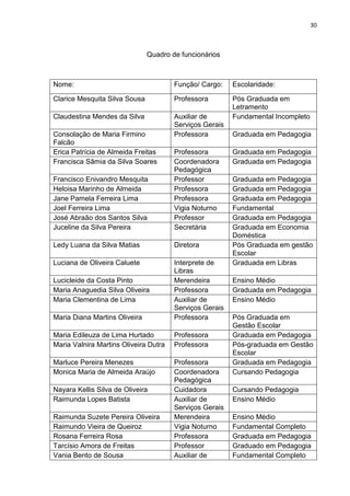 30
Quadro de funcionários
Nome: Função/ Cargo: Escolaridade:
Clarice Mesquita Silva Sousa Professora Pós Graduada em
Letramento
Claudestina Mendes da Silva Auxiliar de
Serviços Gerais
Fundamental Incompleto
Consolação de Maria Firmino
Falcão
Professora Graduada em Pedagogia
Erica Patrícia de Almeida Freitas Professora Graduada em Pedagogia
Francisca Sâmia da Silva Soares Coordenadora
Pedagógica
Graduada em Pedagogia
Francisco Enivandro Mesquita Professor Graduada em Pedagogia
Heloisa Marinho de Almeida Professora Graduada em Pedagogia
Jane Pamela Ferreira Lima Professora Graduada em Pedagogia
Joel Ferreira Lima Vigia Noturno Fundamental
José Abraão dos Santos Silva Professor Graduada em Pedagogia
Juceline da Silva Pereira Secretária Graduada em Economia
Doméstica
Ledy Luana da Silva Matias Diretora Pós Graduada em gestão
Escolar
Luciana de Oliveira Caluete Interprete de
Libras
Graduada em Libras
Lucicleide da Costa Pinto Merendeira Ensino Médio
Maria Anaguedia Silva Oliveira Professora Graduada em Pedagogia
Maria Clementina de Lima Auxiliar de
Serviços Gerais
Ensino Médio
Maria Diana Martins Oliveira Professora Pós Graduada em
Gestão Escolar
Maria Edileuza de Lima Hurtado Professora Graduada em Pedagogia
Maria Valnira Martins Oliveira Dutra Professora Pós-graduada em Gestão
Escolar
Marluce Pereira Menezes Professora Graduada em Pedagogia
Monica Maria de Almeida Araújo Coordenadora
Pedagógica
Cursando Pedagogia
Nayara Kellis Silva de Oliveira Cuidadora Cursando Pedagogia
Raimunda Lopes Batista Auxiliar de
Serviços Gerais
Ensino Médio
Raimunda Suzete Pereira Oliveira Merendeira Ensino Médio
Raimundo Vieira de Queiroz Vigia Noturno Fundamental Completo
Rosana Ferreira Rosa Professora Graduada em Pedagogia
Tarcísio Amora de Freitas Professor Graduado em Pedagogia
Vania Bento de Sousa Auxiliar de Fundamental Completo
 