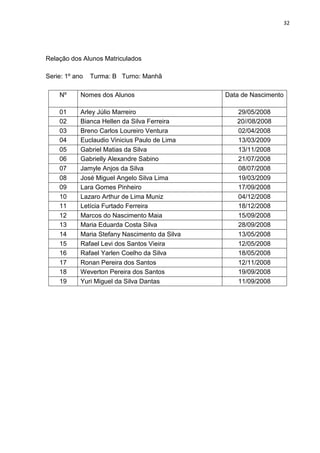 32
Relação dos Alunos Matriculados
Serie: 1º ano Turma: B Turno: Manhã
Nº Nomes dos Alunos Data de Nascimento
01 Arley Júlio Marreiro 29/05/2008
02 Bianca Hellen da Silva Ferreira 20//08/2008
03 Breno Carlos Loureiro Ventura 02/04/2008
04 Euclaudio Vinicius Paulo de Lima 13/03/2009
05 Gabriel Matias da Silva 13/11/2008
06 Gabrielly Alexandre Sabino 21/07/2008
07 Jamyle Anjos da Silva 08/07/2008
08 José Miguel Angelo Silva Lima 19/03/2009
09 Lara Gomes Pinheiro 17/09/2008
10 Lazaro Arthur de Lima Muniz 04/12/2008
11 Letícia Furtado Ferreira 18/12/2008
12 Marcos do Nascimento Maia 15/09/2008
13 Maria Eduarda Costa Silva 28/09/2008
14 Maria Stefany Nascimento da Silva 13/05/2008
15 Rafael Levi dos Santos Vieira 12/05/2008
16 Rafael Yarlen Coelho da Silva 18/05/2008
17 Ronan Pereira dos Santos 12/11/2008
18 Weverton Pereira dos Santos 19/09/2008
19 Yuri Miguel da Silva Dantas 11/09/2008
 