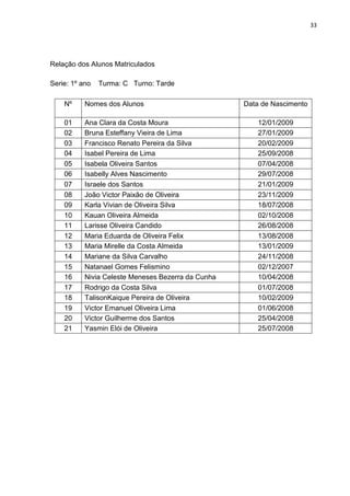 33
Relação dos Alunos Matriculados
Serie: 1º ano Turma: C Turno: Tarde
Nº Nomes dos Alunos Data de Nascimento
01 Ana Clara da Costa Moura 12/01/2009
02 Bruna Esteffany Vieira de Lima 27/01/2009
03 Francisco Renato Pereira da Silva 20/02/2009
04 Isabel Pereira de Lima 25/09/2008
05 Isabela Oliveira Santos 07/04/2008
06 Isabelly Alves Nascimento 29/07/2008
07 Israele dos Santos 21/01/2009
08 João Victor Paixão de Oliveira 23/11/2009
09 Karla Vivian de Oliveira Silva 18/07/2008
10 Kauan Oliveira Almeida 02/10/2008
11 Larisse Oliveira Candido 26/08/2008
12 Maria Eduarda de Oliveira Felix 13/08/2008
13 Maria Mirelle da Costa Almeida 13/01/2009
14 Mariane da Silva Carvalho 24/11/2008
15 Natanael Gomes Felismino 02/12/2007
16 Nivia Celeste Meneses Bezerra da Cunha 10/04/2008
17 Rodrigo da Costa Silva 01/07/2008
18 TalisonKaique Pereira de Oliveira 10/02/2009
19 Victor Emanuel Oliveira Lima 01/06/2008
20 Victor Guilherme dos Santos 25/04/2008
21 Yasmin Elói de Oliveira 25/07/2008
 