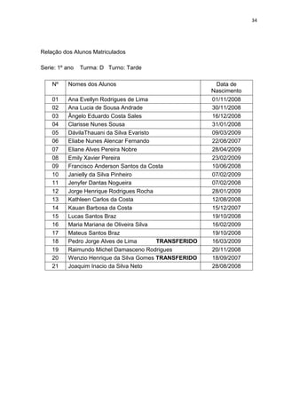 34
Relação dos Alunos Matriculados
Serie: 1º ano Turma: D Turno: Tarde
Nº Nomes dos Alunos Data de
Nascimento
01 Ana Evellyn Rodrigues de Lima 01/11/2008
02 Ana Lucia de Sousa Andrade 30/11/2008
03 Ângelo Eduardo Costa Sales 16/12/2008
04 Clarisse Nunes Sousa 31/01/2008
05 DávilaThauani da Silva Evaristo 09/03/2009
06 Eliabe Nunes Alencar Fernando 22/08/2007
07 Eliane Alves Pereira Nobre 28/04/2009
08 Emily Xavier Pereira 23/02/2009
09 Francisco Anderson Santos da Costa 10/06/2008
10 Janielly da Silva Pinheiro 07/02/2009
11 Jenyfer Dantas Nogueira 07/02/2008
12 Jorge Henrique Rodrigues Rocha 28/01/2009
13 Kathleen Carlos da Costa 12/08/2008
14 Kauan Barbosa da Costa 15/12/2007
15 Lucas Santos Braz 19/10/2008
16 Maria Mariana de Oliveira Silva 16/02/2009
17 Mateus Santos Braz 19/10/2008
18 Pedro Jorge Alves de Lima TRANSFERIDO 16/03/2009
19 Raimundo Michel Damasceno Rodrigues 20/11/2008
20 Wenzio Henrique da Silva Gomes TRANSFERIDO 18/09/2007
21 Joaquim Inacio da Silva Neto 28/08/2008
 