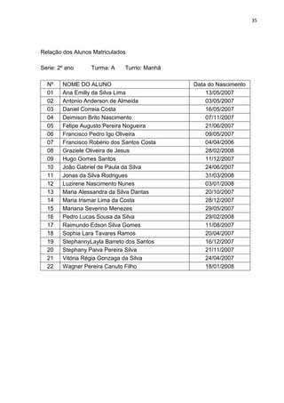 35
Relação dos Alunos Matriculados
Serie: 2º ano Turma: A Turno: Manhã
Nº NOME DO ALUNO Data do Nascimento
01 Ana Emilly da Silva Lima 13/05/2007
02 Antonio Anderson de Almeida 03/05/2007
03 Daniel Correia Costa 16/05/2007
04 Deimison Brito Nascimento 07/11/2007
05 Felipe Augusto Pereira Nogueira 21/06/2007
06 Francisco Pedro Igo Oliveira 09/05/2007
07 Francisco Robério dos Santos Costa 04/04/2006
08 Graziele Oliveira de Jesus 28/02/2008
09 Hugo Gomes Santos 11/12/2007
10 João Gabriel de Paula da Silva 24/06/2007
11 Jonas da Silva Rodrigues 31/03/2008
12 Luzirene Nascimento Nunes 03/01/2008
13 Maria Alessandra da Silva Dantas 20/10/2007
14 Maria Irismar Lima da Costa 28/12/2007
15 Mariana Severino Menezes 29/05/2007
16 Pedro Lucas Sousa da Silva 29/02/2008
17 Raimundo Edson Silva Gomes 11/08/2007
18 Sophia Lara Tavares Ramos 20/04/2007
19 StephannyLayla Barreto dos Santos 16/12/2007
20 Stephany Paiva Pereira Silva 21/11/2007
21 Vitória Régia Gonzaga da Silva 24/04/2007
22 Wagner Pereira Canuto Filho 18/01/2008
 