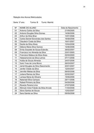 39
Relação dos Alunos Matriculados
Serie: 3º ano Turma: B Turno: Manhã
Nº NOME DO ALUNO Data do Nascimento
01 Antonio Carlos da Silva 21/09/2005
02 Antonio Douglas Silva Gomes 14/06/2006
03 Arthur da Silva Braz 10/01/2006
04 Carlos Daniel Sisnandes dos Santos 18/08/2006
05 Claudecir Costa da Silva 16/01/2007
06 Davila da Silva Alves 10/04/2006
07 Débora Maria Silva Gomes 14/06/2006
08 Emily Graziele de Sousa Estevão 28/02/2007
09 Francisco Ivo Almeida da Silva 25/01/2005
10 Francisco Mateus da Silva Alves 05/02/2005
11 Helykamonick da Silva Lemos 07/11/2006
12 Hulda de Souza Almeida 24/07/2006
13 Ícaro Yves de Lima Muniz 06/03/2007
14 Jarrel Douglas da Silva Nascimento 20/01/2007
15 Jenifer Cibele da Silva 12/04/2007
16 Jennifer Matias da Silva 06/05/2006
17 Juliana Ramos da Silva 22/02/2007
18 Larissa Maria de Oliveira 19/06/2006
19 Natanael Silva Campos 29/11/2006
20 Rafael Pinheiro da Silva 04/09/2006
21 Ricardo Pereira Lima 27/07/2006
22 Rômulo Victor Falcão da Silva Arruda 11/04/2006
23 Sávio Santos de Souza 12/02/2007
24 Sara Galvão as Silva 09/09/2006
 