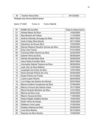 45
35 Yasmin Alves Silva 04/12/2003
Relação dos Alunos Matriculados
Serie: 5º ANO Turno: A Turno: Manhã
Nº NOME DO ALUNO Data do Nascimento
01 Adriele Matos da Silva 14/05/2005
02 Alex Moreira de Freitas 11/10/2004
03 Antônio Wescley Gonzaga da Silva 09/07/2003
04 Carla Crisley Silva Dandiz 25/11/2004
05 Claudenor de Sousa Silva 12/03/2000
06 Elienay Rebeca Claudino Gomes da Silva 29/04/2003
07 Evily Lima Freires 01/01/2005
08 Francisca Ellen Gomes da Silva 22/03/2005
09 Gabriel Vieira da Silva 06/09/2004
10 Hércilly Ronald Maia Silva 26/09/2004
11 Jesus Ithalo Carvalho Silva 26/07/2004
12 Jhonnatha Gabriel Teixeira da Silva 08/09/2004
13 José Vitor da Silva Balbino 13/07/2004
14 Jozyleyde dos Anjos da Silva 10/01/2005
15 Karina Davyla Pereira de Lima 02/05/2005
16 Kayke Pereira de Freitas 03/12/2004
17 Luana Lopes Pereira 28/03/2005
18 Luís Felipe dos Santos de Oliveira 05/07/2004
19 Marcos Antônio Cavalcante da Silva 27/09/2004
20 Marcus Vinicius dos Santos Vieira 16/11/2004
21 Maria Eduarda Monteiro da Silva 12/01/2005
22 Marina da Silva Lima 24/05/2005
23 Mayron Sousa da Silva 11/04/2005
24 Naiara Nágila Gadelha Santos 10/02/2005
25 Sarah Vieira de Araújo 16/02/2005
26 Walisson Lima Lopes 31/05/2004
27 Wesley Holanda da Silva 24/06/2004
28 Livia Silva Martins 08/12/2004
29 Raynara da Silva Santos 14/05/2004
 