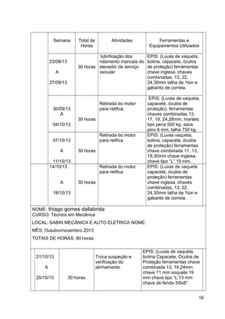 Semana Total de
Horas
Atividades Ferramentas e
Equipamentos Utilizados
23/09/13
A
27/09/13
30 horas
lubrificação dos
rolamento mancais do
elevador de serviço
veicular
EPIS: (Luvas de vaqueta,
botina, capacete, óculos
de proteção) ferramentas
chave inglesa, chaves
combinadas, 13, 22,
24,30mm talha de 1ton e
gabarito de correia.
30/09/13
A
04/10/13
30 horas
Retirada do motor
para retifica.
EPIS; (Luvas de vaqueta,
capacete, óculos de
proteção), ferramentas
chaves combinadas 13,
17, 19, 24,28mm, martelo
tipo pena 500 kg, saca
pino 6 mm, talha 750 kg.
07/10/13
A
11/10/13
30 horas
Retirada do motor
para retifica
EPIS: (Luvas vaqueta,
botina, capacete, óculos
de proteção) ferramentas
chave combinada 11, 13,
19,30mm chave inglesa,
chave tipo “L” 19 mm.
14/10/13
A
18/10/13
30 horas
Retirada do motor
para retifica
EPIS: (Luvas de vaqueta
capacete, óculos de
proteção) ferramentas
chave inglesa, chaves
combinadas, 13, 22,
24,30mm talha de 1ton e
gabarito de correia.
NOME: thiago gomes dallabrida
CURSO: Técnico em Mecânica
LOCAL: SABIN MECÂNICA E AUTO ELETRICA NOME:
MÊS: Outubro/novembro 2013
TOTAIS DE HORAS: 90 horas
21/10/13
A
25/10/13 30 horas
Troca suspeção e
verificação do
alinhamento
EPIS: (Luvas de vaqueta,
botina Capacete, Óculos de
Proteção ferramentas chave
combinada 13, 19,24mm
chave 11 mm soquete 19
mm chave tipo “L’13 mm
chave de fenda 3/6x8”.
16
 