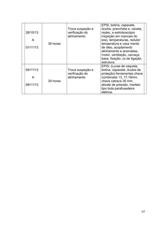 28/10/13
A
01/11/13
30 horas
Troca suspeção e
verificação do
alinhamento
EPIS, botina, capacete,
óculos, prancheta e, caneta,
raytec, e estroboscópio
inspeção em mancais do
eixo, temperaturas, redutor
temperatura e vasa mento
de óleo, acoplamento
alinhamento e anomalias,
motor, ventilação, carcaça,
base, fixação, cx de ligação,
estrutura.
04/11/13
A
08/11/13
30 horas
Troca suspeção e
verificação do
alinhamento
EPIS: (Luvas de vaqueta,
botina, capacete, óculos de
proteção) ferramentas chave
combinada 13, 17,19mm,
chave catraca 30 mm,
alicate de pressão, martelo
tipo bola parafusadeira
elétrica.
17
 