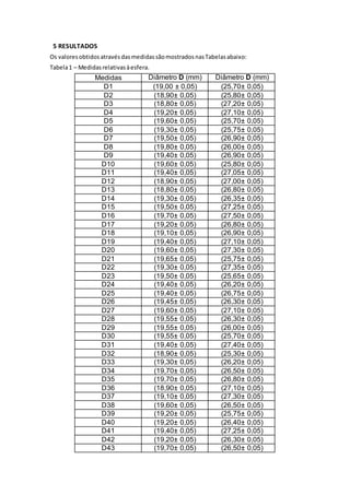 5 RESULTADOS
Os valoresobtidosatravésdasmedidassãomostradosnasTabelasabaixo:
Tabela1 – Medidasrelativasàesfera.
Medidas Diâmetro D (mm) Diâmetro D (mm)
D1 (19,00 ± 0,05) (25,70± 0,05)
D2 (18,90± 0,05) (25,80± 0,05)
D3 (18,80± 0,05) (27,20± 0,05)
D4 (19,20± 0,05) (27,10± 0,05)
D5 (19,60± 0,05) (25,70± 0,05)
D6 (19,30± 0,05) (25,75± 0,05)
D7 (19,50± 0,05) (26,90± 0,05)
D8 (19,80± 0,05) (26,00± 0,05)
D9 (19,40± 0,05) (26,90± 0,05)
D10 (19,60± 0,05) (25,80± 0,05)
D11 (19,40± 0,05) (27,05± 0,05)
D12 (18,90± 0,05) (27,00± 0,05)
D13 (18,80± 0,05) (26,80± 0,05)
D14 (19,30± 0,05) (26,35± 0,05)
D15 (19,50± 0,05) (27,25± 0,05)
D16 (19,70± 0,05) (27,50± 0,05)
D17 (19,20± 0,05) (26,80± 0,05)
D18 (19,10± 0,05) (26,90± 0,05)
D19 (19,40± 0,05) (27,10± 0,05)
D20 (19,60± 0,05) (27,30± 0,05)
D21 (19,65± 0,05) (25,75± 0,05)
D22 (19,30± 0,05) (27,35± 0,05)
D23 (19,50± 0,05) (25,65± 0,05)
D24 (19,40± 0,05) (26,20± 0,05)
D25 (19,40± 0,05) (26,75± 0,05)
D26 (19,45± 0,05) (26,30± 0,05)
D27 (19,60± 0,05) (27,10± 0,05)
D28 (19,55± 0,05) (26,30± 0,05)
D29 (19,55± 0,05) (26,00± 0,05)
D30 (19,55± 0,05) (25,70± 0,05)
D31 (19,40± 0,05) (27,40± 0,05)
D32 (18,90± 0,05) (25,30± 0,05)
D33 (19,30± 0,05) (26,20± 0,05)
D34 (19,70± 0,05) (26,50± 0,05)
D35 (19,70± 0,05) (26,80± 0,05)
D36 (18,90± 0,05) (27,10± 0,05)
D37 (19,10± 0,05) (27,30± 0,05)
D38 (19,60± 0,05) (26,50± 0,05)
D39 (19,20± 0,05) (25,75± 0,05)
D40 (19,20± 0,05) (26,40± 0,05)
D41 (19,40± 0,05) (27,25± 0,05)
D42 (19,20± 0,05) (26,30± 0,05)
D43 (19,70± 0,05) (26,50± 0,05)
 