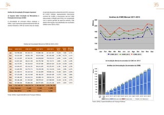 34

35

a) Imposto Sobre Circulação de Mercadorias e
Prestação de Serviços (ICMS)
A arrecadação do principal tributo estadual, o
ICMS, o qual representa aproximadamente 82% da
receita tributária e 34% da receita total do estado,

no período de janeiro a dezembro de 2013, alcançou
R$ 2.439,7 milhões, representando crescimento
nominal de 11,89% e crescimento real de 5,36%
(descontada a inflação pelo IPCA), em comparação
com o mesmo período do exercício anterior. Vide
abaixo informações mais detalhadas dos resultados
obtidos entre 2010 e 2013.

Análise do ICMS Mensal 2011-2013
Milhões

Análise da Arrecadação (Principais Impostos)

250

220

190

160

130

Análise da Arrecadação Mensal do ICMS de 2010 a 2013
ICMS 2010

ICMS 2011

ICMS 2012

ICMS 2013

Cresc.
Nom.

Cresc. IPCA Ac.
Real 12 meses

Jan

134.785.606

181.203.723

193.885.182

221.421.057

14,20%

7,58%

6,15%

Fev

125.253.569

150.853.190

165.815.668

201.443.569

21,49%

14,27%

6,31%

Mar

121.210.907

147.922.991

164.838.838

176.218.215

6,90%

0,30%

6,59%

Abr

143.841.604

148.613.350

184.794.780

190.118.731

2,88%

-3,39%

6,49%

Mai

142.772.951

150.342.833

170.427.485

208.635.424

22,42%

14,94%

6,50%

Jun

143.045.077

155.516.351

184.012.097

195.375.473

6,18%

-0,49%

6,70%

Jul

133.605.995

154.774.713

176.478.398

193.134.018

9,44%

2,98%

6,27%

Ago

141.450.515

154.425.544

172.362.899

199.084.332

15,50%

8,87%

6,09%

Set

157.225.698

162.153.940

180.180.255

204.629.385

13,57%

7,28%

5,86%

Out

157.385.655

163.632.512

183.808.110

198.943.193

8,23%

2,26%

5,84%

Nov

185.386.408

211.955.067

198.979.037

227.508.059

14,34%

8,10%

5,77%

Dez

167.584.566

176.684.546

204.977.845

223.235.326

8,91%

2,83%

5,91%

Total

1.753.548.551 1.958.078.761 2.180.560.593 2.439.746.783

Cresc. Nominal

11,66%

11,36%

11,89%

Cresc. Real (IPCA)

4,70%

5,63%

5,36%

Fonte: SEFAZ / Superintendência de Finanças Públicas

100
Jan

Fev

Mar

Abr

Mai

ICMS 2011

Jun

Jul

ICMS 2012

Ago

Set

Out

Nov

Dez

ICMS 2013

Arrecadação Mensal Acumulada do ICMS em 2013

Análise da Arrecadação Acumulada do ICMS
Milhões

Meses

2.394

2.500
2.170

2.250
1.927

2.000
1.721

1.750

1.518

1.500

1.327
1.139

1.250
1.000

1.958

2.181

943
755

750

561
385

500
206

250

221,4

Total
2011

Total
2012

422,9

599,1

789,2

997,8

1.193,2

jan-13 fev-13 mar-13 abr-13 mai-13 jun-13
Referência

Melhor que a meta

1.386,3

1.989,0

2.439,7

jul-13 ago-13 set-13 out-13 nov-13 dez-13

Pior que a meta

Fonte: SEFAZ / Superintendência de Finanças Públicas

1.585,4

1.790,1

2.216,5

Previsão

Meta Acum.

 