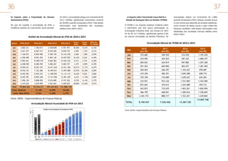 36

37

b) Imposto sobre a Propriedade de Veículos
Automotores (IPVA)

Em 2013, a arrecadação atingiu um montante de R$
121,1 milhões, significando crescimento nominal
de 10,64%, quando comparado a 2012. Vide abaixo
informações mais detalhadas dos resultados
obtidos entre 2010 e 2013.

No que diz respeito à arrecadação do IPVA, a
tendência positiva de crescimento anual persiste.

Análise da Arrecadação Mensal de IPVA de 2010 a 2013

c) Imposto sobre Transmissão Causa Mortis e
Doação de Quaisquer Bens ou Direitos (ITCMD)
O ITCMD é um imposto estadual incidente sobre
o patrimônio que tem pouca participação na
arrecadação tributária total. Sua receita em 2013
foi de R$ 13,7 milhões, significando apenas 0,5%
do volume arrecadado da Receita Tributária. Tal

arrecadação obteve um incremento de 1,48%
quando comparado a 2012; todavia, ressalte-se que
é uma receita que depende de variáveis aleatórias,
como número de óbitos anuais e valor médio das
heranças recebidas. Vide abaixo informações mais
detalhadas dos resultados mensais obtidos entre
2010 e 2013.

Meses

IPVA 2010

IPVA 2011

IPVA 2012

IPVA 2013

Cresc.
Nom.

Cresc.
Real

IPCA Ac.
12 meses

jan

3.002.521

3.760.015

4.728.058

5.701.975

20,60%

13,61%

6,15%

fev

5.421.477

8.507.514

8.593.050

8.978.779

4,49%

-1,72%

6,31%

Mês

2010
(em R$)

2011
(em R$)

2012
(em R$)

2013
(em R$)

mar

7.146.551

8.870.490

9.706.194

10.143.359

4,50%

-1,96%

6,59%

Jan

375.685

549.359

374.559

1.197.250

abr

6.290.496

8.091.054

9.403.145

10.937.875

16,32%

9,23%

6,49%

mai

6.992.261

10.009.472

9.620.383

10.525.322

9,41%

2,73%

6,50%

Fev

254.993

445.924

497.322

1.084.577

jun

6.658.490

8.280.769

9.286.267

9.404.157

1,27%

-5,09%

6,70%

Mar

604.832

424.819

497.806

1.297.384

jul

8.769.431

8.201.537

10.471.635

12.431.184

18,71%

11,71%

6,27%

Abr

501.563

683.084

404.437

1.381.469

ago

8.976.123

7.122.380

10.499.651

13.957.098

32,93%

25,30%

6,09%

Mai

504.693

546.707

1.103.267

978.687

set

8.492.952

8.943.743

11.298.992

13.112.133

16,05%

9,62%

5,86%

Jun

415.294

496.701

1.045.288

698.719

out

8.202.781

8.870.348

13.151.094

12.281.299

-6,61%

-11,76%

5,84%

Jul

725.728

710.000

1.678.267

630.383

nov

7.456.145

9.868.050

9.223.685

9.157.326

-0,72%

-6,14%

5,77%

Ago

533.051

933.236

1.741.869

1.353.084

dez

2.475.225

3.018.999

3.453.667

4.449.629

28,84%

21,65%

5,91%

Total

79.884.454

93.544.371

109.435.823

121.080.138

Set

873.662

474.012

1.432.688

476.712

17,10%

16,99%

10,64%

Out

652.873

735.670

1.403.201

1.820.994

9,72%

11,06%

4,17%

Nov

466.799

648.691

1.585.816

1.538.605

Dez

2.281.772

888.717

1.723.201

1.229.864

TOTAL

8.190.947

7.536.920

13.487.720

Cresc. Nominal
Cresc. Real (IPCA)

Arrecadação Mensal de ITCMD de 2010 a 2013

Fonte: SEFAZ / Superintendência de Finanças Públicas

Milhões

Arrecadação Mensal Acumulada do IPVA em 2013
Análise da Arrecadação Acumulada do IPVA

130

116,2

120
104,9

110
100

92,2

90

80,0

80

68,6

70
56,9

60
50

120,0

109,4

46,6

93,5

30
14,3

20
4,8

10

5,7

Total
2012

jan-13

Referência

14,7

24,8

35,8

46,3

55,7

fev-13 mar-13 abr-13 mai-13 jun-13
Melhor que a meta

116,6

121,1

82,1

25,3

Total
2011

95,2

35,3

40

107,5

68,1

jul-13

Pior que a meta

ago-13

set-13
Previsão

out-13 nov-13 dez-13
Meta Acum.

Fonte: SEFAZ / Superintendência de Finanças Públicas

13.687.728

 