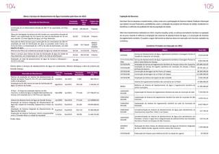 104

105
Captação de Recursos

Obras e Serviços de Abastecimento de Água Concluídos pela Deso em 2013
População
Benefíciada

Descrição da Obra/Serviço
Construção de um Reservatório Elevado de 400 m³ de capacidade, em Poço
Redondo;

Valor da
Obra
(R$)

Origem dos
Recursos

26.022 505.007,64

Próprios

Obras de Interligação da adutora do Alto Sertão com reservatório elevado de
400m³, com implantação de 210 metros de rede de distribuição de 50 mm
para atender 15 novas ligações de água, em Poço Redondo;

26.022

73.301,08

Próprios

Execução de Obras Serviços para construção de um reservatório de 100 m³;
ampliação de rede de distribuição de água no povoado Linda França, em
Porto da Folha; e a implantação de 1.345 m de rede de distribuição, com 400
ligações de água;

2.000

557.728,00

BNDES/
SERGIP
CIDADES

Reforma dos filtros da unidade de produção de água da cidade de Umbaúba

38.136

113.033,58

Próprios

Obras e serviços para reforço da rede de distribuição de água da cidade de
Poço Redondo, com implantação de 1.500 m de rede de distribuição;

26.022

493.557,84

Próprios

Ampliação da rede de abastecimento de água da Aruana e Mosqueiro –
23.237 m de rede.

49.188

-

-

Outras obras e serviços de abastecimento de água em andamento. Merece destaque a obra do sistema da
Grande Aracaju.
Descrição da Obra/Serviço

Início das
Obras

Reforço da produção do sistema de abastecimento de
Rosário do Catete, Poços P1, P2 e P3, com implantação de Fev/2013
4.291 m de adutora
Ampliação de 81.000 metros da rede de distribuição de
Ago/2013
água, no interior do Estado
3ª fase – 2ª etapa da ampliação Adutora do São
Francisco. A oferta de água na Região Metropolitana de
Aracaju será ampliada para 2.763 litros por segundos

Mar2008

Sistema de Abastecimento de Água da Grande Aracaju
Jan/2009
Ampliação do Sistema Integrado de Abastecimento de
Água das cidades de Umbaúba, Itabaianinha e Tomar do Out/2013
Geru
Ampliação do Sistema Integrado de Abastecimento de
Out/2013
Água do Alto Sertão
Duplicação da Adutora Sertaneja, trecho compreendido
A iniciar
entre o Povoado Mata e a cidade de Aquidabã

Fonte: Deso

Conclusão

População
Benefíciada

Jan 2014

7.200

Valor da Obra
(R$)
382.479,17

Para fazer face às despesas e investimentos, a Deso conta com a participação do Governo Federal, Estadual e Municipal
que injetam recursos financeiros, possibilitando, assim, a realização dos projetos de interesse do estado, resultando em
benefícios e melhorias da qualidade de vida da população do estado.
Além dos investimentos realizados em 2013, importa ressaltar, ainda, os esforços da Sedurb e da Deso na captação
de recursos visando à melhoria e ampliação dos sistemas de abastecimento de água, e à construção de sistemas
de esgotamento sanitário. O quadro a seguir demonstra as diversas obras em execução com recursos captados via
convênios.
Convênios Firmados em Execução em 2013
Concedente
CEF/PMA

Objeto
Serviço de Abastecimento de Água, Esgotamento Sanitário e Drenagem Pluvial na
invasão do Coqueiral, em Aracaju

Total (R$)
9.623.623,06

C E F / S E D U R B / Serviço de Abastecimento de Água, Esgotamento Sanitário e Drenagem Pluvial no
8.663.063,06
PMA
bairro Santa Maria em Aracaju
CEF/SEDURB
Ampliação do Serviço de Esgotamento Sanitário de Aracaju e Barra dos Coqueiros 105.886.026,00
Ampliação do Serviço de Esgotos Sanitários do município de Aracaju e Nossa
CEF/SEDURB
24.791.961,15
Senhora do Socorro
CEF/SEDURB
Construção da Barragem do Rio Poxim (1ª etapa)
85.000.000,00
CEF/SEDURB

Construção da Barragem do rio Poxim (2ª etapa)

CEF/SEDURB

Ampliação do Sistema de Esgoto de São Cristóvão

-

115.000.000,00
6.502.582,68

Sistema de Esgotamento Sanitário das sub-bacias do rio Poxim

37.000.000,00

BNDES

Melhoria do Sistema de Abastecimento de Água e Esgotamento Sanitário de
vários municípios

11.200.000,00

Jan/2015

703.530

1.169.641,70

Jun/2015

771.624

127.748,027,14

CODEVASF/
SEDURB

Implantação do Sistema de Esgotamento Sanitário da sede do município de Itabi

7.354.302.50

CODEVASF/
SEDURB

Implantação do Sistema de Esgotamento Sanitário da sede do município de São
Francisco

3.479.233,31

CODEVASF/
SEDURB

Implantação do Sistema de Esgotamento Sanitário da sede do município de
Pacatuba

8.427.996,47

CODEVASF/
SEDURB

Complementação do Sistema de Abastecimento de Água para atendimento ao
Assentamento Josenilton Alves II, em Gararu

217.744,34

CODEVASF/
SEDURB

Complementação do Sistema de Abastecimento de Água para atendimento aos
Povoados: Crioulo e Lagoa Seca e Regularização do abastecimento dos Povoados
Serrinha e Pontal, em Amparo do São Francisco;

155.531,28

SEMARH/
DESO

Realização do Plano Diretor de Abastecimento de Água de Territórios integrados
do Alto e Médio Sertão, Agreste Central e Baixo São Francisco

1.505.606,00

CEF/SEDURB

Elaboração de Projetos para melhoria do SES na cidade de Lagarto

Dez/2014

771.624

115.000000,00

Out/2014

94.330

69.040.000,00

Out/2014

223.110

74.390.000,00

Out/2014

38.440

13.266.322,00

93.500,00

 