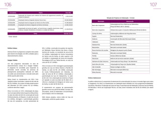 106

107

Concedente

Objeto

Total (R$)

CEF/SEDURB

Elaboração de Projetos para melhoria do Sistema de Esgotamento Sanitário na
cidade de Itabaiana

CEF/SEDURB

Ampliação Sistema Integrado Adutora Tomar Geru

69.040.000,00

CEF/SEDURB

Ampliação Sistema Integrado da Adutora do Alto Sertão

74.390.000,00

CEF/SEDURB

Ampliação do Sistema Integrado da Adutora Sertaneja

13.266.322,00

CEF/SEDURB

Implantação do Serviço de Esgoto na Praia do Saco e Ligações domiciliares, Rede
Coletora, Estações Elevatórias e Emissários na cidade de Estância

11.334.874,93

1.323.212,00

Relação de Projetos em Elaboração – A licitar
Município
Barra dos Coqueiros

Intervenção
Urbanização de Orla e Reforma do Hidroviário
(Praça de Matriz até H. Dantas)

Diversos foram os programas e projetos executados
pelo Governo de Sergipe, em 2013, voltados para o
desenvolvimento urbano.
Sergipe Cidades
Um dos programas executados na área de
desenvolvimento urbano foi o Sergipe Cidades.
O programa foi concebido para responder às
demandas sociais oriundas do processo do
planejamento participativo instituído em 2007,
nas ações que promovessem a inclusão tanto pelo
direito quanto pela renda.
Vários foram os investimentos em 2013. Com
relação às obras concluídas, o aporte foi de mais de
R$ 25,3 milhões. Já as obras iniciadas desde janeiro
até dezembro de 2013 somam R$ 5,8 milhões,
conforme descritas a seguir.
Obras Concluídas em 2013: urbanização de praça,
nos municípios de Barra dos Coqueiros e Macambira,
no valor da ordem de 624 mil; construção de Escola
Profissionalizante, em Boquim, no valor de cerca de
4,3 milhões; drenagem e pavimentação granítica
de ruas em Laranjeiras, no valor aproximado de

R$1,1 milhão; construção de quadras de esportes
em Malhador, Nossa Senhora das Dores e Nossa
Senhora de Lourdes, no montante de cerca de R$
3,4 milhões; implantação de Creche Comunitária
em Santa Luzia do Itanhy, no valor superior a R$
1,0 milhão; e implantação do Centro de Vocações
Tecnológicas (CVT) em Tobias Barreto, no valor de
cerca de R$ 14,7 milhões.
Obras iniciadas em 2013: drenagem e pavimentação
granítica de ruas em Divina Pastora e Riachão do
Dantas, no valor de R$ 1,16 milhão; construção
de Escola Profissionalizante em Indiaroba, no
valor de cerca de R$ 4,2 milhões; urbanização e
pavimentação de ruas em Itabaianinha, no valor
de R$ 125,7 mil; urbanização de Canteiros e Praças
em Japoatã, no valor da ordem de R$ 268,4 mil; e
reforma e ampliação de Delegacia em Santa Luzia
do Itanhy, no valor de R$ 262,9 mil.
O investimento em projetos de pavimentação
granítica soma cerca de R$ 38 milhões. Ao todo, são
28 projetos, sendo 25 elaborados e encaminhados
para licitação e três em elaboração.
Além desses projetos, outros estão em fase de
elaboração, conforme quadro abaixo.

T
erminal Rodoviário
Construção de Mercado Municipal (Sede)
CEASA

Itabaianinha
Política Urbana

Urbanização e Reforma da Praça Boa Hora

Itabaiana

Fonte: Sedurb

Campo do Brito
Capela

586.901.276,28

Infraestrutura para o Conjunto Habitacional Pontal da Barra

Estância

TOTAL

Barra dos Coqueiros

T
erminal Rodoviário (Sede)

Macambira

Mercado municipal (Sede)

Nossa Senhora de Lourdes

Delegacia de pequeno porte (Sede)

Pacatuba

Mercado municipal (Sede)

Pinhão

Ginásio (Reforma) (Sede)

Riachuelo

Reforma de terminal rodoviário (Sede)

SSantana do São Francisco

Urbanização de Praça (Praça 7 de Setembro)

Santa Rosa de Lima

Urbanização de Praça com Quadra (Sede)

São Cristóvão

Parque ecológico da Bica

São Domingos

Mercado municipal (Reforma)

T
obias Barreto

Mercado municipal

Política Habitacional
A política habitacional é componente fundamental da universalização do acesso à moradia digna para todos
os sergipanos. Em 2013, os investimentos em habitação foram divididos em cinco programas/modalidades:
Casa Nova, Vida Nova; Erradicação de Casas de Taipa; Fundo Nacional de Habitação e Interesse Social (FNHIS);
Pró-Moradia; e Termo de Cooperação Técnica. Ao todo, foram investidos mais de R$ 50 milhões (ver tabela
a seguir).

 
