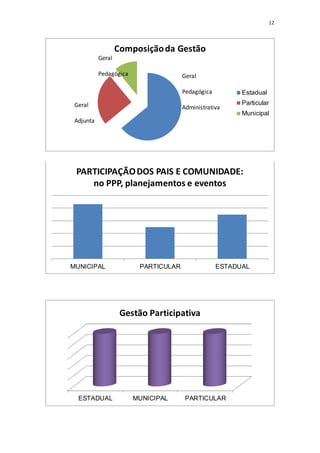 12
Composiçãoda Gestão
Estadual
Particular
Municipal
Geral
Pedagógica
AdministrativaGeral
Adjunta
Geral
Pedagógica
MUNICIPAL PARTICULAR ESTADUAL
PARTICIPAÇÃODOS PAIS E COMUNIDADE:
no PPP, planejamentos e eventos
ESTADUAL MUNICIPAL PARTICULAR
Gestão Participativa
 