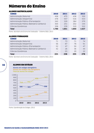 Números do Ensino
Alunos matriculados
CURSO	

2010	 2011	2012	2013

Administração (Noturno)	

458	

475	

438	

359

Administração (Vespertino)	

478	

557	

516	

433

Administração Pública (Florianópolis)	

342	

329	

384	

379

Administração Pública (Balneário Camboriú)	

304	

251	

202	

144

Ciências Econômicas	

208	

239	

310	

322

Total	

1.790	 1.851	1.850	1.637

Fonte: Secretaria de Ensino de Graduação – Sistema SIGA, 2013

Alunos formados
Curso	

2010	 2011	2012	2013

Administração (Noturno)	

71	

73	

71	

74

Administração (Vespertino)	

56	

87	

78	

91

Administração Pública (Florianópolis)	

52	

47	

50	

47

Administração Pública (Balneário Camboriú)	

42	

26	

36	

44

--	

03	

20	

22

221	236	255	

278

Ciências Econômicas	
Total	
Fonte: Secretaria de Ensino de Graduação – Sistema SIGA, 2013

16

Alunos em estágio
Alunos em estágio obrigatório
Alunos em estágio não obrigatório
Total de alunos em estágio
1.000
900

870

800
700
600
500

714

741
630

580

596

565

400

321

300
200
100

917

134

176

240

0
2010

2011

2012

2013

Fonte: Coordenação de Estágio, 2013

Relatório de Gestão e Sustentabilidade ESAG 2010-2013

 