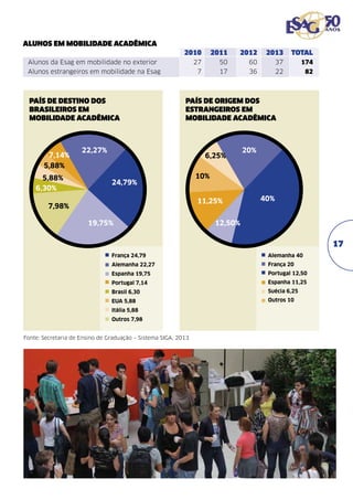 Alunos em Mobilidade Acadêmica
	

2010	2011	 2012	2013	TOTAL
27	

país de destino dos
brasileiros em
mobilidade acadêmica

7,14%
5,88%
5,88%
6,30%

50	

60	

37	

174

7	

Alunos da Esag em mobilidade no exterior	
Alunos estrangeiros em mobilidade na Esag	

17	

36	

22	

82

país de origem dos
estrangeiros em
mobilidade acadêmica

22,27%

6,25%

24,79%

10%
11,25%

7,98%
19,75%

20%

40%

12,50%

17
França 24,79

Alemanha 40

Alemanha 22,27

França 20

Espanha 19,75

Portugal 12,50

Portugal 7,14

Espanha 11,25

Brasil 6,30

Suécia 6,25

EUA 5,88

Outros 10

Itália 5,88
Outros 7,98
Fonte: Secretaria de Ensino de Graduação – Sistema SIGA, 2013

 