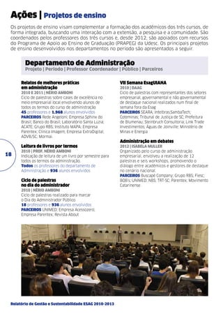 Ações | Projetos de ensino
Os projetos de ensino visam complementar a formação dos acadêmicos dos três cursos, de
forma integrada, buscando uma interação com a extensão, a pesquisa e a comunidade. São
coordenados pelos professores dos três cursos e, desde 2012, são apoiados com recursos
do Programa de Apoio ao Ensino de Graduação (PRAPEG) da Udesc. Os principais projetos
de ensino desenvolvidos nos departamentos no período são apresentados a seguir.

Departamento de Administração

Projeto | Período | Professor Coordenador | Público | Parceiros
Relatos de melhores práticas
em administração
2010 e 2011 | Nério Amboni
Ciclo de palestras sobre cases de excelência no
meio empresarial local envolvendo alunos de
todos os termos do curso de administração
45 professores e 1.968 alunos envolvidos
PARCEIROS Rede Angeloni; Empresa Sphinx do
Brasil; Banco do Brasil; Laboratório Santa Luzia;
ACATE; Grupo RBS; Instituto MAPA; Empresa
Parentex; Clínica Imagem; Empresa ExtraDigital;
ADVB/SC; Mormai.

Leitura de livros por termos

18

2010 | Prof. Nério Amboni
Indicação de leitura de um livro por semestre para
todos os termos da administração.
Todos os professores do departamento de
Administração e 936 alunos envolvidos

Ciclo de palestras
no dia do administrador
2010 | Nério Amboni
Ciclo de palestras realizado para marcar
o Dia do Administrador Público
18 professores e 936 alunos envolvidos
PARCEIROS UNIMED; Empresa Acessozero;
Empresa Parentex; Revista About

Relatório de Gestão e Sustentabilidade ESAG 2010-2013

VII Semana EsagUIANA
2010 | daag
Ciclo de palestras com representantes dos setores
empresarial, governamental e não governamental
de destaque nacional realizados num final de
semana fora da Esag
PARCEIROS SEARA; Intelbras;SambaTech;
Coteminas; Tribunal de Justiça de SC; Prefeitura
de Blumenau; Steinbruch Consultoria; Link Trade
Investimentos; Águas de Joinville; Ministério de
Minas e Energia

Administração em debates
2012 | Isabela Muller
Organizado pelo curso de administração
empresarial, envolveu a realização de 12
palestras e seis workshops, promovendo o
diálogo entre acadêmicos e gestores de destaque
no cenário nacional.
PARCEIROS Buscapé Company; Grupo RBS; Fiesc;
BOB’s; UNIMED; NBS; TRT-SC; Parentex; Movimento
Catarinense

 