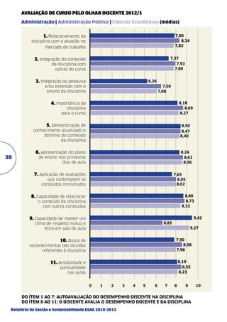avaliação de curso pelo olhar discente 2012/1
Administração | Administração Pública | Ciências Econômicas (médias)
1. Relacionamento da
disciplina com a atuação no

7,90
8,34
7,83

mercado de trabalho

7,37
7,93
7,80

2. Integração do conteúdo
da disciplina com
outras do curso

3. Integração da pesquisa

6,26

e/ou extensão com o
ensino da disciplina

7,50
7,08

4. Importância da

8,18
8,69
8,27

disciplina
para o curso

5. Demonstração de

8,50
8,47
8,40

conhecimento atualizado e
domínio do conteúdo
da disciplina

30

6. Apresentação do plano

8,24
8,62
8,56

de ensino nos primeiros
dias de aula

7. Aplicação de avaliações

7,65
8,05
8,02

que contemplam os
conteúdos ministrados

8. Capacidade de relacionar

8,66
8,73
8,32

o conteúdo da disciplina
com outros conteúdos

9. Capacidade de manter um

9,42
6,85

clima de respeito mútuo e
ético em sala de aula

9,27

10. Busca de

7,90
8,58
7,98

esclarecimentos das dúvidas
referentes à disciplina

8,19
8,55
8,23

11. Assiduidade e
pontualidade
nas aulas

0	1	2	3	4	5	 6	
7	
8	9	
10

DO ÍTEM 1 AO 7: AUTOAVALIAÇÃO DO DESEMPENHO DISCENTE NA DISCIPLINA
DO ÍTEM 8 AO 11: O DISCENTE AVALIA O DESEMPENHO DOCENTE E DA DISCIPLINA
Relatório de Gestão e Sustentabilidade ESAG 2010-2013

 