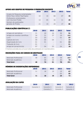 Apoio aos Grupos de Pesquisa e Produção Docente
	
2010	2011	
2012	2013	Total
Grupos de Pesquisa contemplados
Edital Pap e Edital Pap/Fapesc	

10	

10	

08	

07	

35

Professores contemplados
com recursos Prodip	

13	

05	

16	

11	

45

Número de publicações
geradas de Prodip	

21	

19	

29	

17	

86

Publicações científicas (*)
	

2010	 2011	2012	2013	Total

Artigos em periódicos	

21	

20	

24	

26	

91

Artigos em eventos científicos	

34	

21	

37	

19	

111

Livro	

03	 03	 --	01	 07

Capítulo de livro	

09	

04	

04	

--	

17

Organização de livro	

01	

01	

--	

01	

03

Tradução de livro	

01	

--	

--	

--	

01

Artigo em jornal/revista	

07	

04	

03	

04	

18

(*) Números extraídos do curriculum lattes dos professores em novembro/2013.

Inscrições para os cursos de Mestrado
	
2010	 2011	2012	2013	Total
Mestrado Profissional	
Mestrado Acadêmico	
Total Geral	

48	

65	

66	

38 	

217

-	

09	

25	

40	

74

48	

74 	

91	

78	

291

Número de dissertações defendidas
	
2010	 2011	2012	2013	Total
Mestrado Profissional	
Mestrado Acadêmico	
Total Geral	

Avaliação da Capes
	
Mestrado Profissional	
Mestrado Acadêmico	

11	

18	

19	

19 	

67

-	

-	

-	

05	

05

11	

18	

19 	

24 	

72

2010	 2011	2012	 2013
Conceito 3	

Conceito 3	

Conceito 3	

Conceito 4

-	

Conceito 3	

Conceito 3	

Conceito 3

41

 