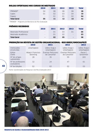 Bolsas ofertadas nos cursos de Mestrado
	
2010	 2011	2012	2013	Total
PROMOP*	

04	

08	

08	

08 	

28

Capes	

01	

02	

03	

04 	

10

-	

01	

01	

02 	

04

05	

11	

12	

14	

42

Fapesc	
Total Geral	

* PROMOP – Programa de Monitoria da Pós-Graduação

Prêmios recebidos
	

2010	 2011	2012	2013	Total

Mestrado Profissional	

-	

01	

03	

01	

05

Mestrado Acadêmico	

-	

01	

02	

-	

03

Total Geral	

-	

02	

05	

-	

08

Produção da Revista de Gestão Organizacional - RGO UDESC/UNOCHAPECÓ
	
2010	 2011	 2012	2013
Instituições	
Unochapecó	
envolvidas		
Editor	
Chefe	

Udesc Esag e 	
Udesc Esag e	
Udesc Esag e
Unochapecó	 Unochapecó	Unochapecó
Éverton Pellizzaro	
de Cancellier	

Éverton Pellizzaro	
de Cancellier	

Paula C.
Schommer

Nº de artigos 	
submetidos	

42

Moacir Francisco	
Deimling	
28	

35	

99	

183

Nº de professores 	
avaliadores	

32	

24	

47	

61

Nº de Edições	

02	

02	

02	

03

Fonte: Coordenações de Pesquisa e de Pós-Graduação 2013

Relatório de Gestão e Sustentabilidade ESAG 2010-2013

 
