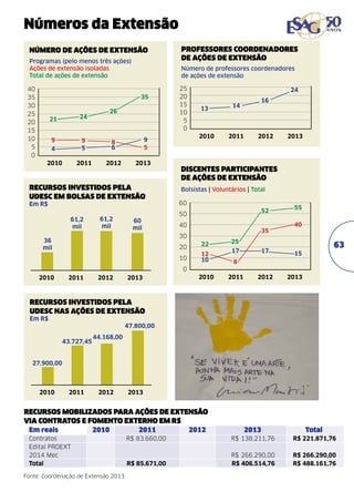 Números da Extensão
Número de ações de extensão
Programas (pelo menos três ações)
Ações de extensão isoladas
Total de ações de extensão
40
35
30
25
20
15
10
5
0

Número de professores coordenadores
de ações de extensão
35

26

21

24

9
4

9
5

8
6

2010

2011

2012

2013

Em R$
61,2
mil

25
20
15
10
5
0

24
13

2010

9
5

Recursos investidos pela
UDESC em bolsas de extensão
61,2
mil

Professores coordenadores
de ações de extensão

14

2011

2013

Bolsistas | Voluntários | Total
60
52

40

35

30

36
mil

2012

Discentes participantes
de ações de extensão

50
60
mil

16

20

22

10

12
10

55
40

25
17

17

63
15

8

0
2010

2011

2012

2013

2010

2011

2012

2013

Recursos investidos pela
UDESC nas ações de extensão
Em R$
47.800,00
43.727,45

44.168,00

27.900,00

2010

2011

2012

2013

Recursos mobilizados para Ações de Extensão
via contratos e fomento externo em R$
Em reais	
2010	
2011	
2012	
Contratos		
R$ 83.660,00		
Edital PROEXT
2014 Mec				
Total		
R$ 85.671,00		
Fonte: Coordenação de Extensão 2013

2013	Total
R$ 138.211,76	

R$ 221.871,76

R$ 266.290,00	
R$ 406.514,76	

R$ 266.290,00
R$ 488.161,76

 