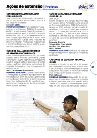 Ações de extensão | Projetos

PROJETO | DESCRIÇÃO | COORDENAÇÃO | PRINCIPAIS RESULTADOS

CONHECENDO O ADMINISTRADOR
PÚBLICO (2010)	

CURSOS EM PARCERIA COM A ENA
(2010-2011)

Teve como foco a disseminação da importância do profissional administrador público e
seu papel na sociedade.	
Leonardo Secchi	
PRINCIPAIS RESULTADOS Participação no Programa Conversas Cruzadas (TVCOM); Organização
do Ciclo de palestras do Dia do Administrador
Público; Participação do III Seminário Regional
de Administração Pública e Desenvolvimento
com a organização da palestra “A importância
do Administrador Público como Propulsor do
Desenvolvimento”; Produção de folders físico
e eletrônico; Elaboração de um website: www.
administradorpublico.org.br.

(sem ônus)
Foram oferecidos três cursos desenvolvidos
em parceria com a Fundação Escola Nacional
de Administração Pública (ENA) de Santa Catarina de até 180h, voltados para a formação de
servidores públicos muncipiais, nos seguintes
temas: 1. Cooperação internacional e condução de projetos; 2. Capacitação em recursos
humanos e administração da função pública;
3. Curso de capacitação em desenvolvimento
gerencial.
Leonardo Schimitz
Simone Ghisi Feuerschütte
Graziela Dias Alperstedt
Nério Amboni	
PRINCIPAIS RESULTADOS Formação de cerca de
90 servidores públicos de diversas secretarias
do Estado

CURSO DE AVALIAÇÃO ECONÔMICA
DE PROJETOS SOCIAIS (2010)	
Curso oferecido pela Fundação Itaú Social em
parceria com o Instituto Comunitário Grande
Florianópolis (ICOM) e com a Esag, tendo como
objetivo a capacitação de gestores de projetos
sociais e políticas públicas na metodologia de
avaliação de impacto e retorno econômicos de
projetos sociais. 	
Maria Carolina Martinez Andion	
PRINCIPAIS RESULTADOS O projeto oportunizou
a formação de 30 gestores de organizações da
sociedade civil, além de alunos e professores
envolvidos nos seminários. A partir do curso
houve um fortalecimento do vínculo de parceria com ao Fundação Itaú Social, permitindo
novas edições do curso.

CADERNOS DE ECONOMIA REGIONAL
(2010)
Produção e difusão de uma série de “Cadernos de economia regional”. Cada volume focalizou uma região ou localidade específica para
caracterizar qualitativa e quantitativamente
suas principais atividades econômicas.	
Patrícia Bonini	
PRINCIPAIS RESULTADOS Elaboração de um caderno para divulgação do número de entrantes
e formados em cursos de nível superior, entre
2007 e 2009, nas três principais regiões do estado em uma análise do mercado de trabalho.

69

 