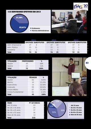 Indicadores do quadro funcional
115 servidores efetivos em 2013
37,39%

62,61%

Professores
Técnicos Administrativos

Professores por departamento
	

2011	2012	
	

EFETIVOS	SUBSTITUTOS	

EFETIVOS	SUBSTITUTOS	

2013

EFETIVOS	SUBSTITUTOS

Adm. Empresarial	

37	

8	

37	

10	

37	

6

Adm. Pública	

25	

10	

25	

9	

23	

5

Economia	

11	3	

12	6	

12	
4

Total	

73	21	

74	25	

72	
15

Titulação dos professores efetivos 2013
TITULAÇÃO	PROFESSORES	

%

83

Doutor	 49	68%
Mestre	 23	32%
Total	

72	100%

Titulação dos técnicos administrativos
TITULAÇÃO	

TÉCNICOS	%

Doutor	

02	4,65%

Mestre	

10	23,25%

Especialista	

14	32,56%

Graduado	

09	20,92%

Ensino Médio	

07	

16,30%

Ensino Fundamental	

01	

2,32%

Total	

43	100%

Faixa etária
Idade	

N° servidores

Até 25 anos	

03

De 26 a 35 anos	

25

De 36 a 45 anos	

36

Mais de 56 anos	

14

22%

37

De 46 a 55 anos	

3%

Total	115

Até 25 anos

12%
31%

De 26 a 35 anos

32%

De 36 a 45 anos
De 46 a 55 anos
Mais de 56 anos

 