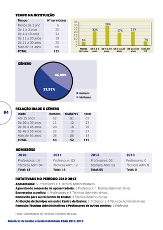 Tempo na instituição
Tempo	

N° servidores

Menos de 1 ano	

6

De 1 a 3 anos	

25

De 4 a 10 anos	

32

De 11 a 20 anos	

19

De 21 a 30 anos	

25

Mais de 31 anos	

08

35
30
25
20
15
10
5
0

28%
22%

21%

17%

7%

5%

	 Menos	 De 1 a 3	 De 4 a 10	 De 11 a 20	 De 21 a 30	 Mais de
	 de 1 ano	
anos	
anos	
anos	
anos	
31

TOTAL	115

gênero
46,09%

53,91%
Homens
Mulheres

84

Relação Idade x Gênero
Idade	

Homens	Mulheres	 Total

Até 25 anos	

02	

01	

03

De 26 a 35 anos	

11	

12	

23

De 36 a 45 anos	

20	

18	

38

De 46 a 55 anos	

22	

15	

37

Mais de 56 anos	

08	

06	

14

TOTAL	

63	

52	115

Admissões
2010	2011	 2012	 2013
Professores: 14	

Professores: 03	

Professores: 03	

Professores: 0

Técnicos Adm: 04	

Técnicos Adm: 12	

Técnicos Adm: 02	

Técnicos Adm: 0

Total: 18	

Total: 15	

Total: 05	

Total: 0

Rotativade no período 2010-2013
Aposentados: 5 Professores e 1 Técnico Administrativos
Aguardando concessão de aposentadoria: 1 Professor e 1 Técnico Administrativo
Exonerados a pedido: 4 Professores e 4 Técnicos Administrativos.
Removido para outro Centro de Ensino: 2 Técnico Administrativo
Atribuição de Serviços em outro Centro de Ensino: 1 Professor e 4 Técnicos Administrativos
Remoção Técnicos Administrativos e Professores de outros centros: 1 Professor
Fonte: Coordenação de Recursos Humanos da Esag

Relatório de Gestão e Sustentabilidade ESAG 2010-2013

 