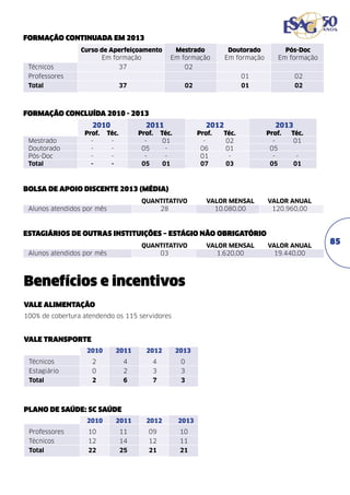 Formação continuada em 2013
	
	

Curso de Aperfeiçoamento	
Em formação	

Técnicos	

Mestrado	
Em formação	

Doutorado	
Em formação	

Pós-Doc
Em formação

37	02

Professores			 01	02
Total	

37	

02	 01	02

Formação concluída 2010 - 2013
2010	2011	 2012	

	
	
Mestrado	
Doutorado	
Pós-Doc	
Total	

Prof.	Téc.	
-	 -	
-	 -	
-	-	
-	 -	

Prof.	Téc.	
-	01	
05	-	
-	-	
05	01	

Prof.	 Téc.	
-	 02	
06	 01	
01	 -	
07	 03	

2013
Prof.	 Téc.
-	 01
05	
-	 05	 01

Bolsa de apoio discente 2013 (média)
	
Alunos atendidos por mês	

QUANTITATIVO	
28	

VALOR MENSAL	
10.080,00	

VALOR ANUAL
120.960,00

Estagiários de outras instituições – estágio não obrigatório
	
Alunos atendidos por mês	

QUANTITATIVO	
03	

Benefícios e incentivos
Vale alimentação
100% de cobertura atendendo os 115 servidores

Vale transporte
2010	2011	 2012	2013

	
Técnicos	

2	 4	 4	0

Estagiário	

0	 2	 3	3

Total	

2	 6	 7	3

Plano de Saúde: SC Saúde
	

2010	2011	 2012	 2013
Professores	 10	11	
09	10
Técnicos	

12	14	
12	11

Total	

22	 25	21	

21

VALOR MENSAL	
1.620,00	

VALOR ANUAL
19.440,00

85

 