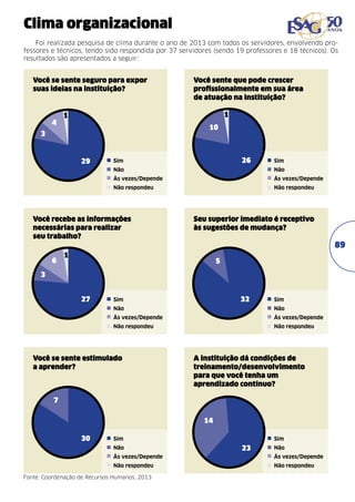 Clima organizacional
Foi realizada pesquisa de clima durante o ano de 2013 com todos os servidores, envolvendo professores e técnicos, tendo sido respondida por 37 servidores (sendo 19 professores e 18 técnicos). Os
resultados são apresentados a seguir:

Você se sente seguro para expor
suas ideias na instituição?

4

Você sente que pode crescer
profissionalmente em sua área
de atuação na instituição?
1

1
10

3

29

26

Sim

Sim

Não

Não

Às vezes/Depende

Às vezes/Depende

Não respondeu

Não respondeu

Você recebe as informações
necessárias para realizar
seu trabalho?
6

Seu superior imediato é receptivo
às sugestões de mudança?

89

1

5

3
27

32

Sim

Sim

Não

Não

Às vezes/Depende

Às vezes/Depende

Não respondeu

Não respondeu

Você se sente estimulado
a aprender?

A instituição dá condições de
treinamento/desenvolvimento
para que você tenha um
aprendizado contínuo?

7
14
30

Sim
Não

Sim

23

Não

Às vezes/Depende

Às vezes/Depende

Não respondeu

Não respondeu

Fonte: Coordenação de Recursos Humanos, 2013

 