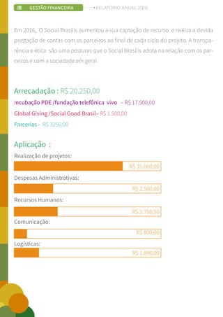 Em 2016, O Social Brasilis aumentou a sua captação de recurso e realiza a devida
prestação de contas com os parceiros ao final de cada ciclo do projeto. A transpa-
rência e ética são uma posturas que o Social Brasilis adota na relação com os par-
ceiros e com a sociedade em geral.
Arrecadação : R$ 20.250,00
Incubação PDE /fundação telefônica vivo – R$ 17.500,00
Global Giving /Social Good Brasil– R$ 1.500,00
Parcerias - R$ 3250,00
Aplicação :
Realização de projetos:
Despesas Administrativas:
Recursos Humanos:
Comunicação:
Logísticas:
R$ 15.060,00
R$ 2.500,00
R$ 2.750,50
R$ 800,00
R$ 1.890,00
GESTÃOFINANCEIRA RELATÓRIO ANUAL 2016
 