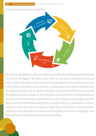 A metodologia possui cinco módulos:
Os módulos compõem um ciclo que significa a jornada empreendedora do participante
em meio a era digital e de como utilizar bem os recursos e interações sociais nas
redes. O primeiro passo é colocá-lo nesse mundo digital, na era da tecnologia e da
informação, conduzindo-o para as redes, o ciberespaço e suas potencialidades para
em seguido centra-lo em seu próprio mundo, no desenvolvimento de seu ser social
em projetos de vida, levando-o a concretude de seus projetos em empreendedorismo
social, ao mesmo tempo que, o desafia a inserir a tecnologia em seu projeto para ela-
borar a primeira intervenção social com seu público-alvo ou comunidade no último
módulo, a ação. Assim, temos o sujeito protagonista ciente de seus sonhos e projetos
realizando um ação social com impacto social múltiplos pois utiliza a tecnologia a seu
favor para gerar resultados positivos para a sociedade.
1
2
4
5
3
Introdução a
era tecnológica
ciberespaço
einteraçõessociais
Projetodevida
Empreendedorismo
social
ação
TECNOLOGIAS SOCIAIS RELATÓRIO ANUAL 2016
 