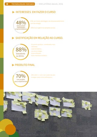 Relatorio Anual 2015
Tecnologias sociais
INTERESSES EM FAZER O CURSO
SASTIFICAÇÃO EM RELAÇÃO AO CURSO.
Execelente
ou ótimo
88%
15% ver novas abordagem do empreendedorismo
com tecnologia.
35% Criar e gerenciar projetos sociais.
Os pontos positivos considerados mais
relevantes:
material didático,
uso da tecnologia,
horarios flexivéis
Aulas interativas e práticas.
PRODUTO FINAL
Um projeto
para implementar
70% 30% veem o curso com potencial para
enxergar novos rumos profissionais .
Desenvolver
habilidades
empreendedoras
48%
TECNOLOGIAS SOCIAIS RELATÓRIO ANUAL 2016
 