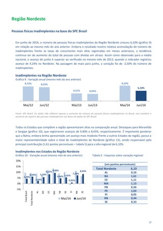 12
Região Nordeste
Pessoas físicas inadimplentes na base do SPC Brasil
Em junho de 2014, o número de pessoas físicas inadimplentes da Região Nordeste cresceu 6,10% (gráfico 9)
em relação ao mesmo mês do ano anterior. Embora o resultado mostre relativa acomodação do número de
inadimplentes frente às taxas de crescimento mais altas registradas em meses anteriores, a tendência
continua ser de aumento do total de pessoas com dívidas em atraso. Assim como observado para a média
nacional, o avanço de junho é superior ao verificado no mesmo mês de 2013, quando o indicador registrou
avanço de 4,24% no Nordeste. Na passagem de maio para junho, a variação foi de -2,50% do número de
inadimplentes.
Inadimplentes na Região Nordeste
Gráfico 9 - Variação anual (mesmo mês do ano anterior)
Fonte: SPC Brasil. Os dados não refletem apenas o aumento do número de pessoas físicas inadimplentes no Brasil, mas também o
aumento do registro das pessoas inadimplentes nas bases de dados do SPC Brasil.
Todos os Estados que compõem a região apresentaram altas na comparação anual. Destaques para Maranhão
e Sergipe (gráfico 10), que registraram avanços de 9,40% e 8,43%, respectivamente. É importante ponderar
que a Bahia, embora tenha apresentado um avanço mais modesto frente a outros Estados da região, possui a
maior representatividade sobre o total de inadimplentes do Nordeste (gráfico 11), sendo responsável pela
principal contribuição (1,61 pontos percentuais – tabela 5) para a alta regional de 6,10%.
Inadimplentes nos Estados da Região Nordeste
Gráfico 10 - Variação anual (mesmo mês do ano anterior) Tabela 5 - Impactos sobre variação regional
(em pontos percentuais)
Total Nordeste 6,10
AL 0,16
BA 1,61
CE 1,11
MA 1,13
PB 0,26
PE 1,03
PI 0,05
RN 0,44
SE 0,33
8,72% 8,25%
4,51% 4,24%
9,19%
6,10%
Mai/12 Jun/12 Mai/13 Jun/13 Mai/14 Jun/14
4,39%
6,10%
2,49%
5,59%
8,13% 9,40%
4,66% 5,45%
0,95%
7,29%
8,43%
-5%
0%
5%
10%
15%
20%
TotalBrasil
TotalNordeste
AL
BA
CE
MA
PB
PE
PI
RN
SE
Mai/14 Jun/14
 