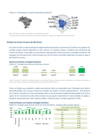 13
Gráfico 11 - Participação no total de inadimplentes do Brasil*
Fonte: SPC Brasil. A região considerada é a de moradia do devedor.
*As participações não somam 100% por não incluírem dívidas sem cadastro da região de moradia do devedor.
Dívidas em atraso na base do SPC Brasil
Em junho de 2014, o total de dívidas da região Nordeste apresentou crescimento de 7,43% no ano (gráfico 12),
variação superior àquela registrada no mês anterior. O resultado reforça a tendência de crescimento do
número de dívidas, a qual pode ser parcialmente explicada pelo cenário de piora da atividade econômica. Na
passagem de maio para junho, houve elevação de 1,29 do número de dívidas registradas nas bases as quais o
SPC Brasil tem acesso.
Número de Dívidas na Região Nordeste
Gráfico 12 - Variação anual (mesmo mês do ano anterior)
Fonte: SPC Brasil. Os dados não refletem apenas o aumento do número de pessoas físicas inadimplentes no Brasil, mas também o
aumento do registro das pessoas inadimplentes nas bases de dados do SPC Brasil.
Todos os Estados que compõem a região apresentaram altas na comparação anual. Destaques para Ceará e
Maranhão (gráfico 13), os quais mostraram variações de 11,01% e 10,13%, respectivamente. Vale destacar
que a Bahia é o Estado com maior participação sobre o total de dívidas da região Nordeste (gráfico 14). Assim,
apesar de ter mostrado uma alta menos intensa do que aquelas registradas em outros Estados da região, o
Estado foi responsável pelo maior impacto (1,90p.p – tabela 6) sobre a variação regional de 7,43%.
Total de Dívidas nos Estados da Região Nordeste
Gráfico 13 - Variação anual (mesmo mês do ano anterior)Tabela 6 - Impactos sobre variação regional
(em pontos percentuais)
Total Nordeste 7,43
AL 0,31
BA 1,90
CE 1,51
MA 1,15
PB 0,35
PI 0,06
RN 0,48
SE 0,30
6,79% 6,26%
1,39% 1,18%
6,37% 7,43%
Mai/12 Jun/12 Mai/13 Jun/13 Mai/14 Jun/14
5,00%
7,43%
4,85%
6,43%
11,01%
10,13%
6,54%7,48%
1,19%
8,23%
6,52%
-7%
-2%
3%
8%
13%
TotalBrasil
TotalNordeste
AL
BA
CE
MA
PB
PE
PI
RN
SE
Mai/14 Jun/14
8,84%
7,72%
26,35%
39,94%
13,02%
MA: 3,26%
PI: 1,27%
RN: 1,59%
PB: 1,45%
PE: 4,93%
AL: 1,59%
SE: 1,06%
CE: 3,66%
BA: 7,54%
 