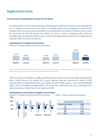 15
Região Centro-Oeste
Pessoas físicas inadimplentes na base do SPC Brasil
Em junho de 2014, o número de pessoas físicas inadimplentes da Região Centro-Oeste cresceu 3,80% (gráfico
15) em relação ao mesmo mês do ano anterior. O resultado sugere uma acomodação do crescimento de
devedores frente às taxas de avanço registradas em meses anteriores. No entanto, a tendência continua sendo
de crescimento do total de pessoas com dívidas em atraso, a qual é corroborada pelo cenário de
enfraquecimento da atividade econômica como um todo. Na passagem de maio para junho, foi registrada uma
queda de 5,30% do total de inadimplentes.
Inadimplentes na Região Centro-Oeste
Gráfico 15 - Variação anual (mesmo mês do ano anterior)
Fonte: SPC Brasil. Os dados não refletem apenas o aumento do número de pessoas físicas inadimplentes no Brasil, mas também o
aumento do registro das pessoas inadimplentes nas bases de dados do SPC Brasil.
Todos os Estados que compõem a região apresentaram altas na base anual de comparação. Destaques para
Goiás e Mato Grosso do Sul (gráfico 16), os quais registram taxas de crescimento de 4,84% e 4,10%,
respectivamente. É importante ponderar que o Estado de Goiás também possui a maior representatividade
sobre o total de devedores da região (gráfico 17), sendo assim responsável pela maior contribuição (2,10
pontos percentuais – tabela 7) para a alta regional de 3,80%.
Inadimplentes nos Estados da Região Centro-Oeste
Gráfico 16 - Variação anual (mesmo mês do ano anterior) Tabela 7 - Impactos sobre variação regional
(em pontos percentuais)
Total Centro-Oeste 3,80
DF 0,47
GO 2,10
MS 0,56
MT 0,67
5,35%
3,85% 3,59% 4,54%
10,10%
3,80%
Mai/12 Jun/12 Mai/13 Jun/13 Mai/14 Jun/14
4,39% 3,80%
2,45%
4,84% 4,10%
2,81%
0%
5%
10%
15%
TotalBrasil
TotalCentro-
Oeste
DF
GO
MS
MT
Mai/14 Jun/14
 
