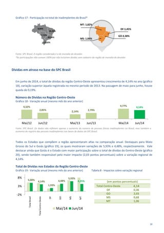 16
Gráfico 17 - Participação no total de inadimplentes do Brasil*
Fonte: SPC Brasil. A região considerada é a de moradia do devedor.
*As participações não somam 100% por não incluírem dívidas sem cadastro da região de moradia do devedor.
Dívidas em atraso na base do SPC Brasil
Em junho de 2014, o total de dívidas da região Centro-Oeste apresentou crescimento de 4,14% no ano (gráfico
18), variação superior àquela registrada no mesmo período de 2013. Na passagem de maio para junho, houve
queda de 0,19%.
Número de Dívidas na Região Centro-Oeste
Gráfico 18 - Variação anual (mesmo mês do ano anterior)
Fonte: SPC Brasil. Os dados não refletem apenas o aumento do número de pessoas físicas inadimplentes no Brasil, mas também o
aumento do registro das pessoas inadimplentes nas bases de dados do SPC Brasil.
Todos os Estados que compõem a região apresentaram altas na comparação anual. Destaques para Mato
Grosso do Sul e Goiás (gráfico 19), os quais mostraram variações de 5,93% e 4,48%, respectivamente. Vale
destacar ainda que Goiás é o Estado com maior participação sobre o total de dívidas do Centro-Oeste (gráfico
20), sendo também responsável pelo maior impacto (2,03 pontos percentuais) sobre a variação regional de
4,14%.
Total de Dívidas nos Estados da Região Centro-Oeste
Gráfico 19 - Variação anual (mesmo mês do ano anterior) Tabela 8 - Impactos sobre variação regional
(em pontos percentuais)
Total Centro-Oeste 4,14
DF 0,36
GO 2,03
MS 0,68
MT 1,06
4,32%
2,85%
2,14% 2,79%
4,77% 4,14%
Mai/12 Jun/12 Mai/13 Jun/13 Mai/14 Jun/14
5,00%
4,14%
1,93%
4,48%
5,93%
4,35%
-2%
3%
8%
TotalBrasil
TotalCentro-Oeste
DF
GO
MS
MT
Mai/14 Jun/14
MT: 1,82%
MS: 1,06%
DF:1,45%
GO:3,38%
8,84%
7,72%
26,35%
39,94%
13,02%
 