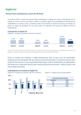 21
Região Sul
Pessoas físicas inadimplentes na base do SPC Brasil
Em junho de 2014, o número de pessoas físicas inadimplentes da Região Sul cresceu 5,15% (gráfico 27) em
relação ao mesmo mês do ano anterior. Embora o resultado sugira uma acomodação do crescimento da
inadimplência em relação a maio, a tendência ainda é de aumento do número de pessoas com dívidas em
atraso na região. Na passagem de maio para junho, foi registrada uma queda de 4,98% do total de
inadimplentes.
Inadimplentes na Região Sul
Gráfico 27 - Variação anual (mesmo mês do ano anterior)
Fonte: SPC Brasil. Os dados não refletem apenas o aumento do número de pessoas físicas inadimplentes no Brasil, mas
também o aumento do registro das pessoas inadimplentes nas bases de dados do SPC Brasil.
Todos os Estados que compõem a região apresentaram altas na base anual de comparação.
Destaques para Paraná (gráfico 28), que mostrou crescimento de 6,59%. É importante destacar que o
Estado de Paraná possui a maior representatividade sobre o total de inadimplentes da região (gráfico
29), sendo assim responsável pelo principal impacto (2,66 pontos percentuais – tabela 11) para a alta
mensal regional de 4,81%.
Inadimplentes nos Estados da Região Sul
Gráfico 28 - Variação anual (mesmo mês do ano anterior) Tabela 11 - Impactos sobre variação regional
(em pontos percentuais)
Total Sul 5,15
PR 2,66
RS 1,55
SC 0,94
6,79% 7,03%
3,81% 3,81%
10,92%
5,15%
Mai/12 Jun/12 Mai/13 Jun/13 Mai/14 Jun/14
4,39% 5,15%
6,59%
4,37% 3,89%
0%
5%
10%
15%
TotalBrasil
TotalSul
PR
RS
SC
Mai/14 Jun/14
 